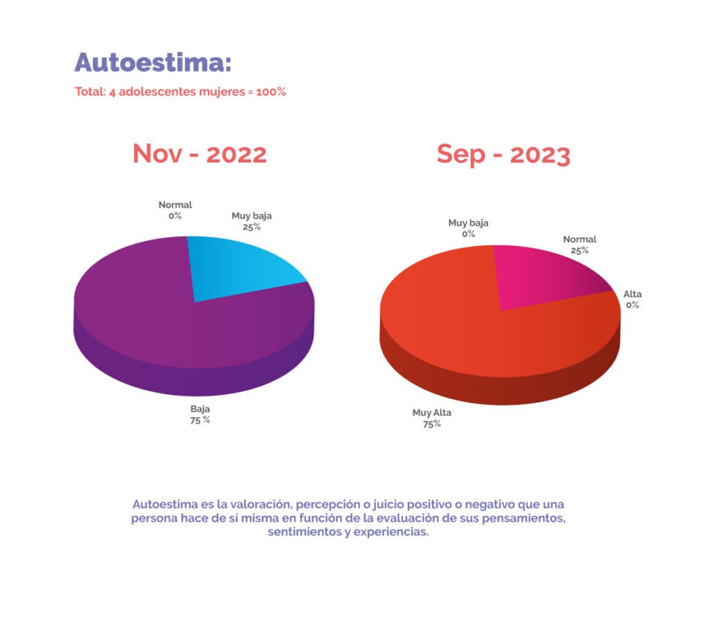 Gráficas de autoestima