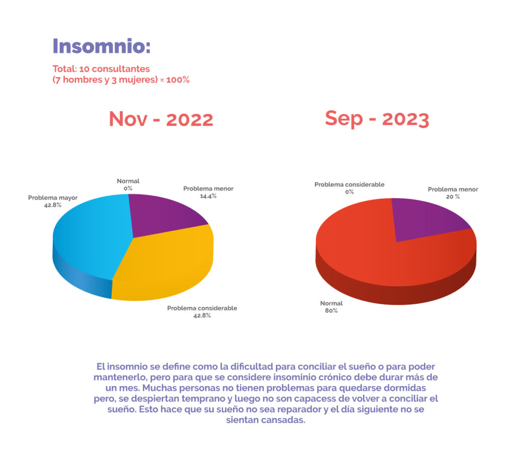 Gráficas de insomnio