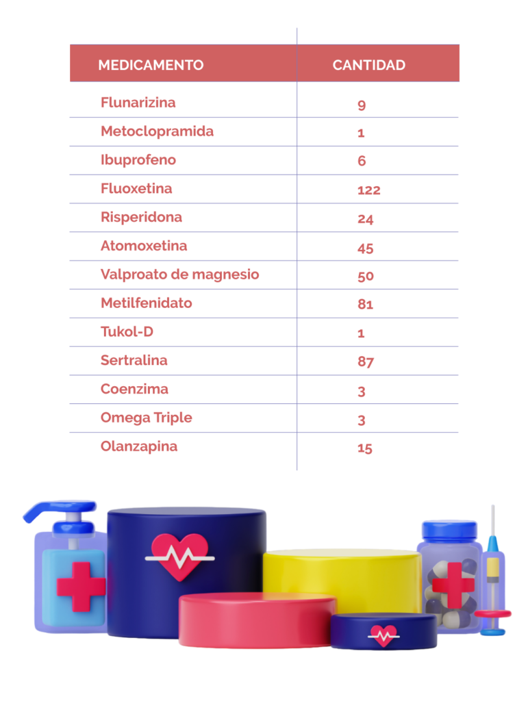 Tabla de medicamentos entregados