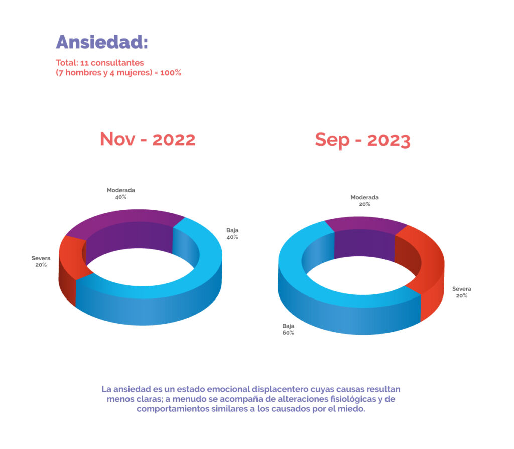 Gráficas de ansiedad