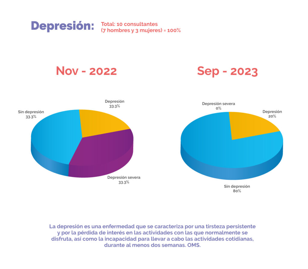 Gráficas de depresión