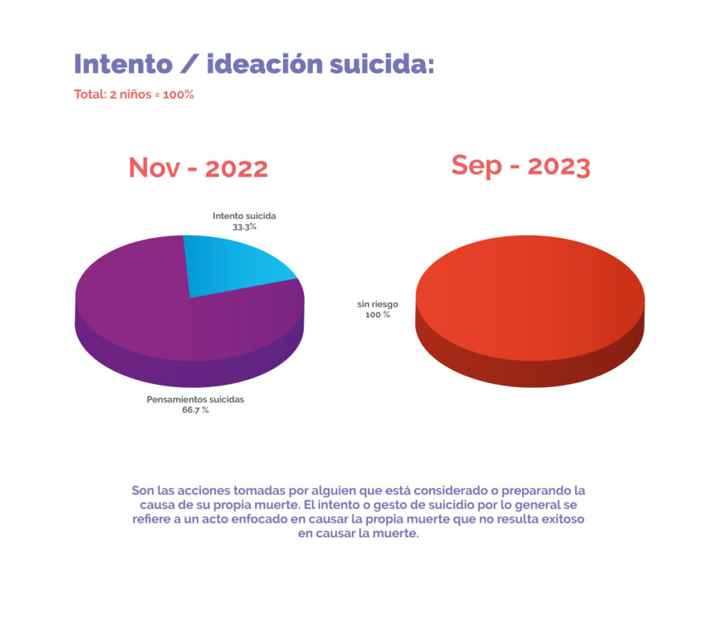 Gráficas de intento de suicidio